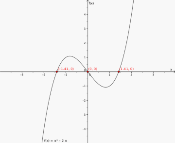 Grafen til funksjonen i et koordinatsystem.  Nullpunktene er (-1.41, 0), (0, 0) og (1.41, 0).